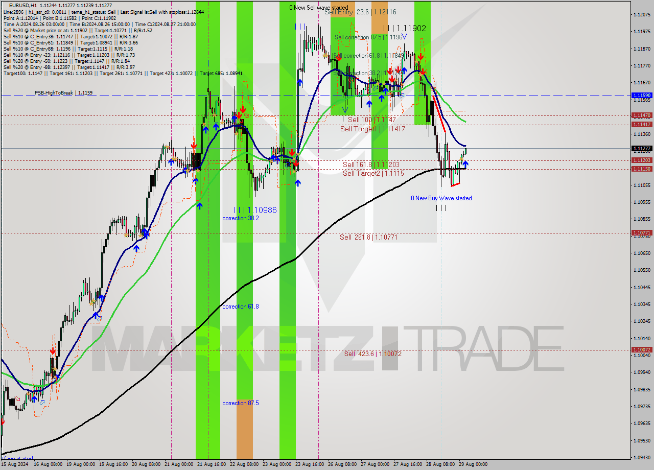 EURUSD MultiTimeframe analysis at date 2024.08.29 03:09
