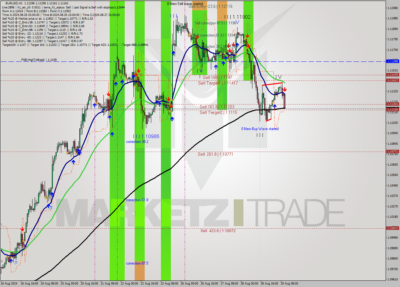 EURUSD MultiTimeframe analysis at date 2024.08.29 11:01