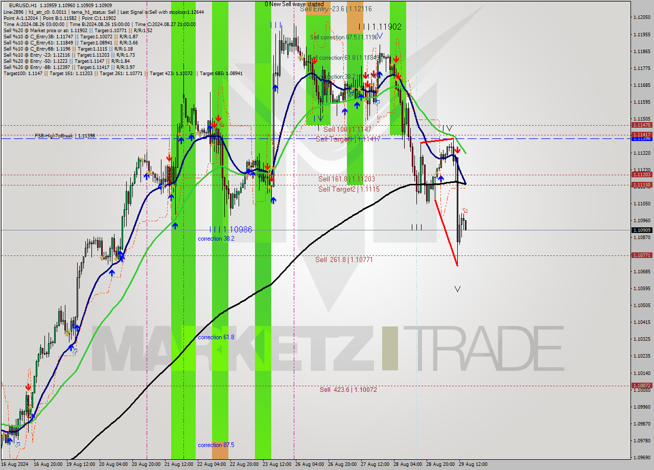 EURUSD MultiTimeframe analysis at date 2024.08.29 15:04