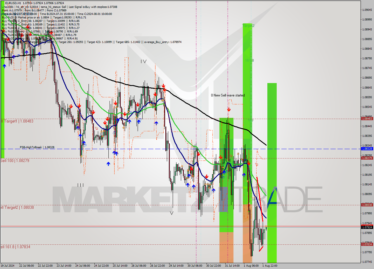 EURUSD MultiTimeframe analysis at date 2024.08.02 01:00