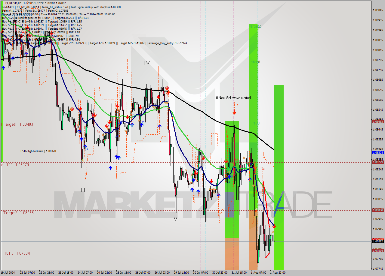 EURUSD MultiTimeframe analysis at date 2024.08.02 02:02