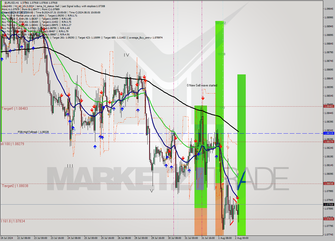 EURUSD MultiTimeframe analysis at date 2024.08.02 03:53