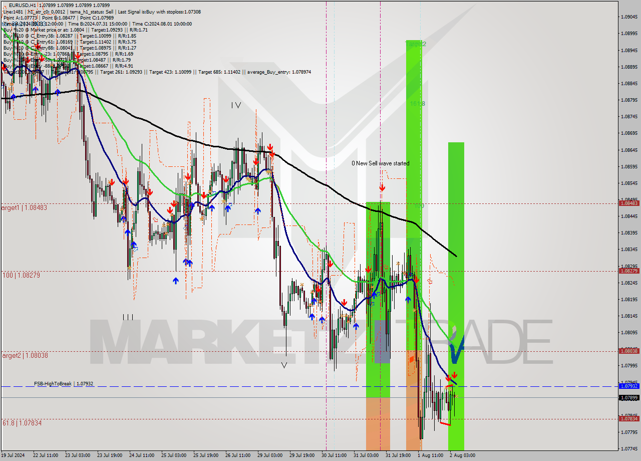 EURUSD MultiTimeframe analysis at date 2024.08.02 06:00