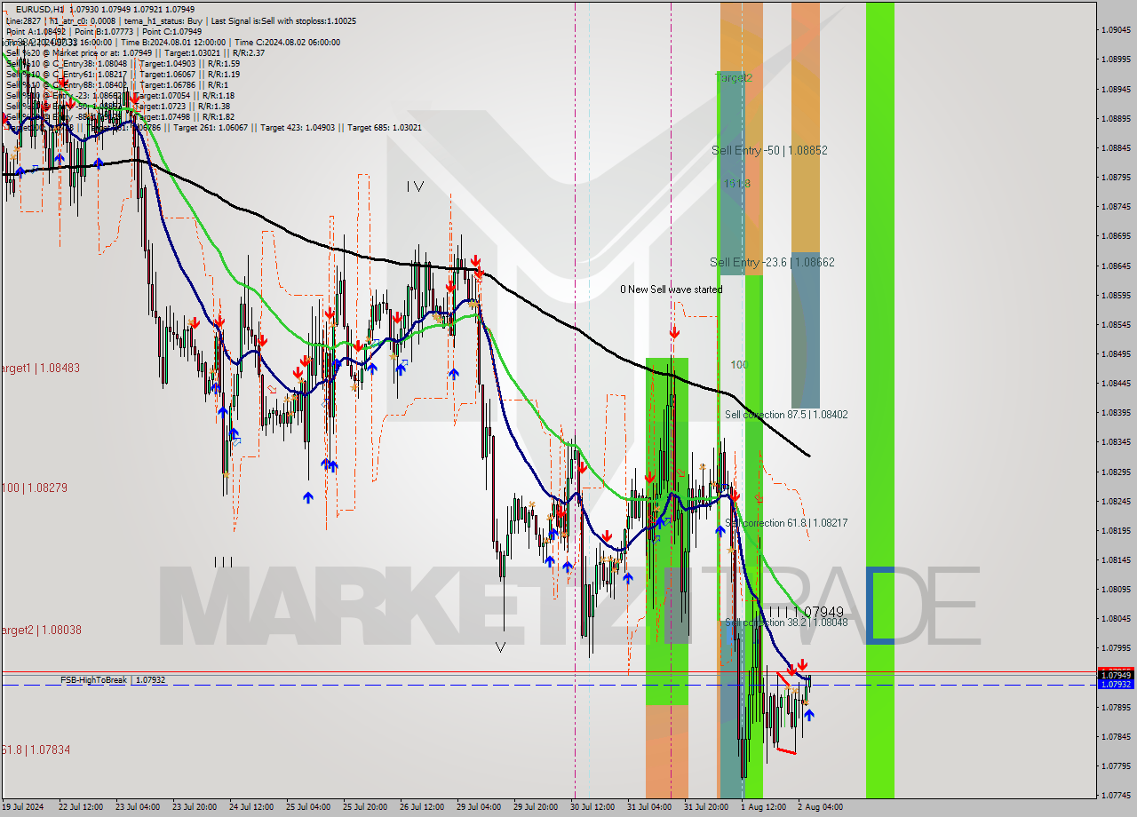 EURUSD MultiTimeframe analysis at date 2024.08.02 07:16