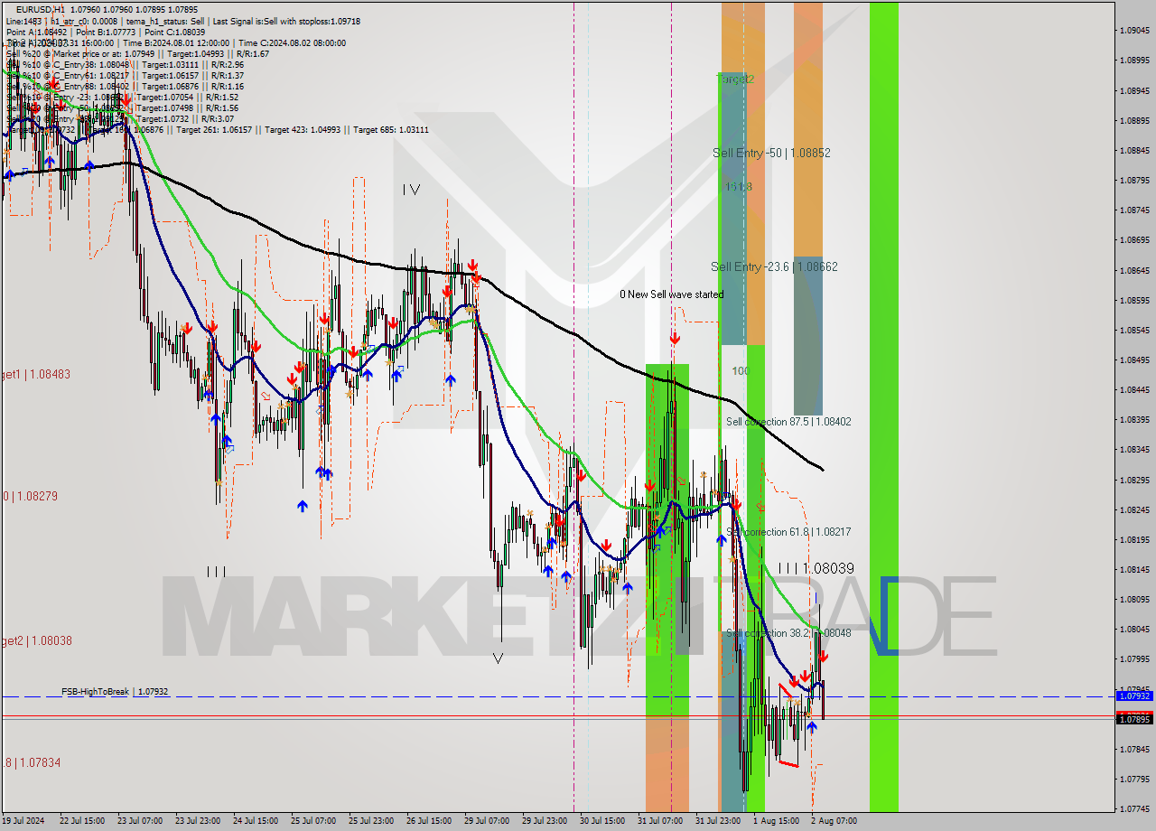 EURUSD MultiTimeframe analysis at date 2024.08.02 10:02