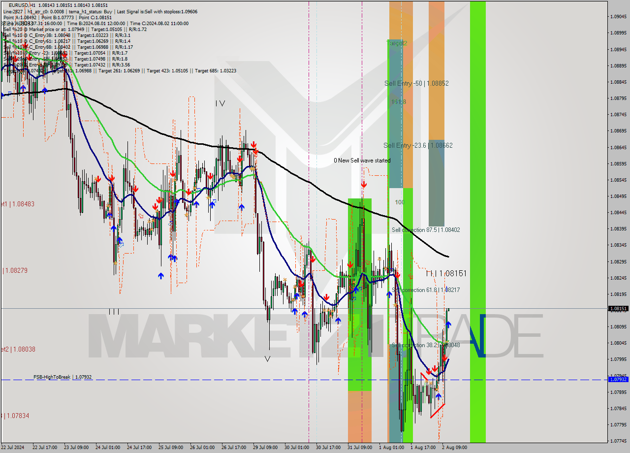 EURUSD MultiTimeframe analysis at date 2024.08.02 12:00