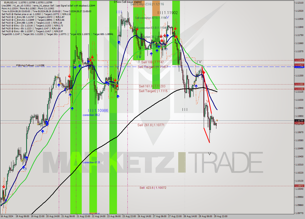 EURUSD MultiTimeframe analysis at date 2024.08.30 02:52