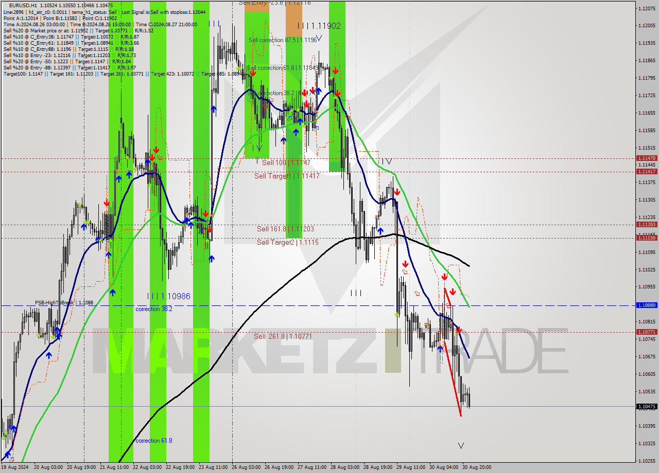 EURUSD MultiTimeframe analysis at date 2024.08.30 09:45