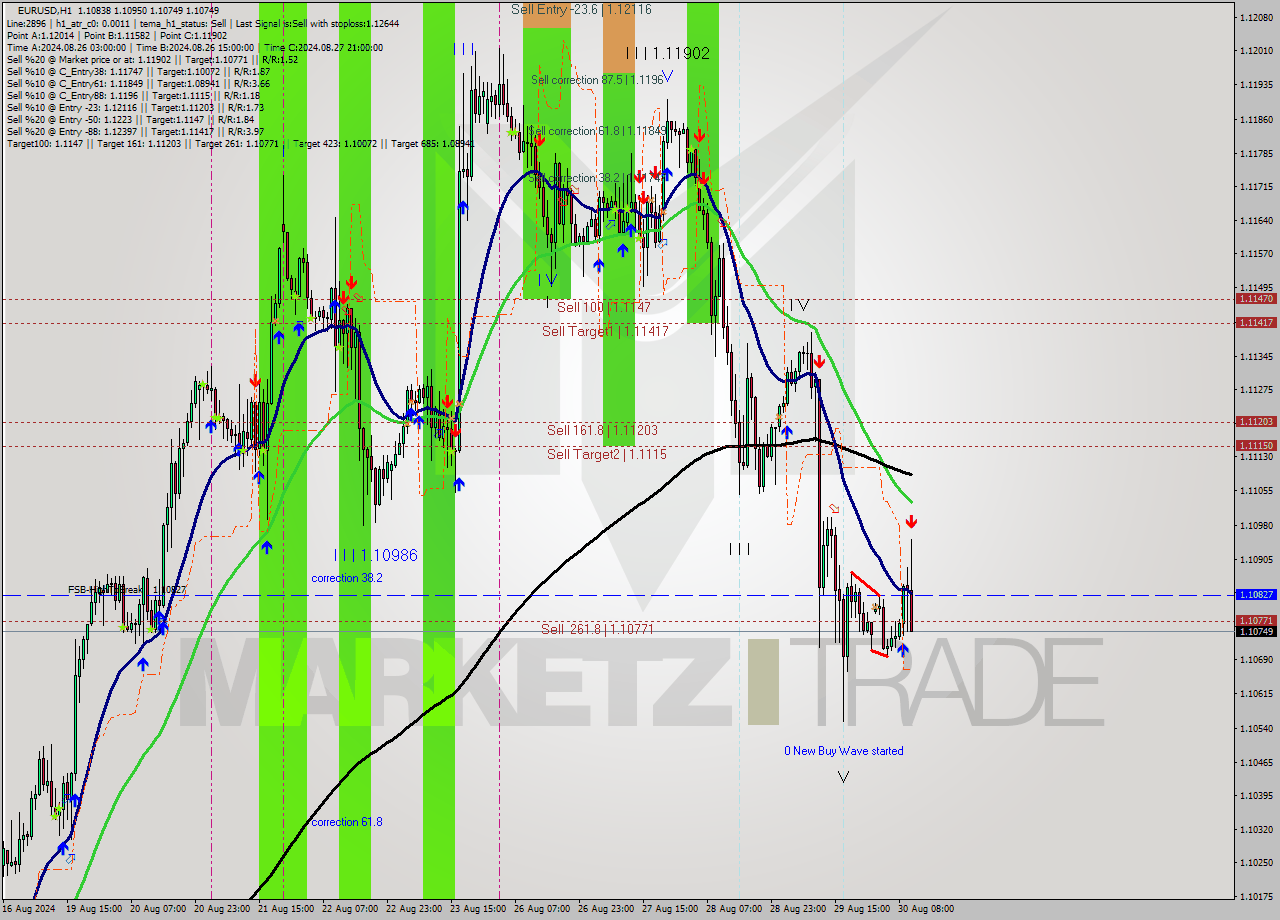 EURUSD MultiTimeframe analysis at date 2024.08.30 11:59