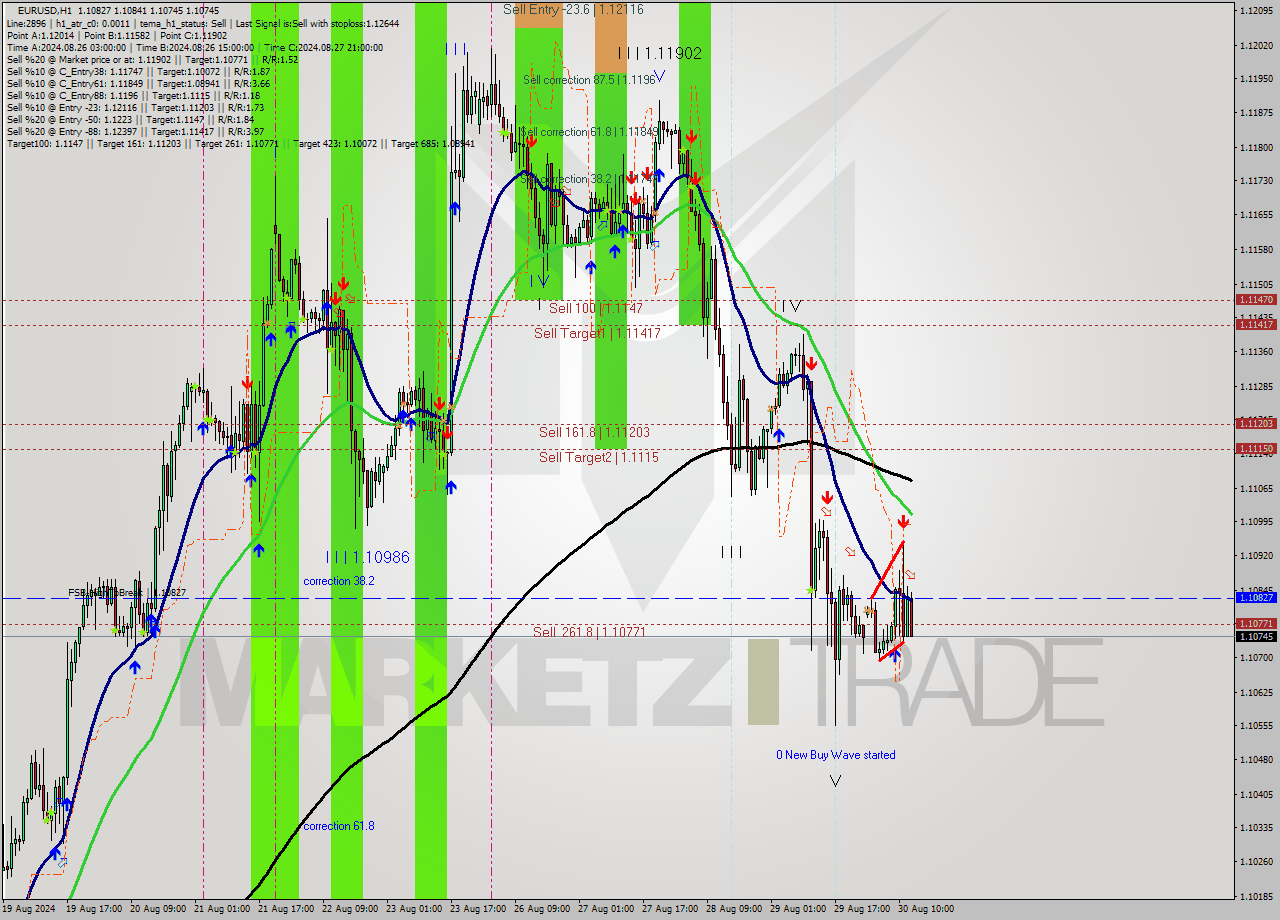 EURUSD MultiTimeframe analysis at date 2024.08.30 13:00