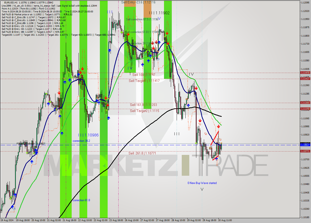 EURUSD MultiTimeframe analysis at date 2024.08.30 14:35