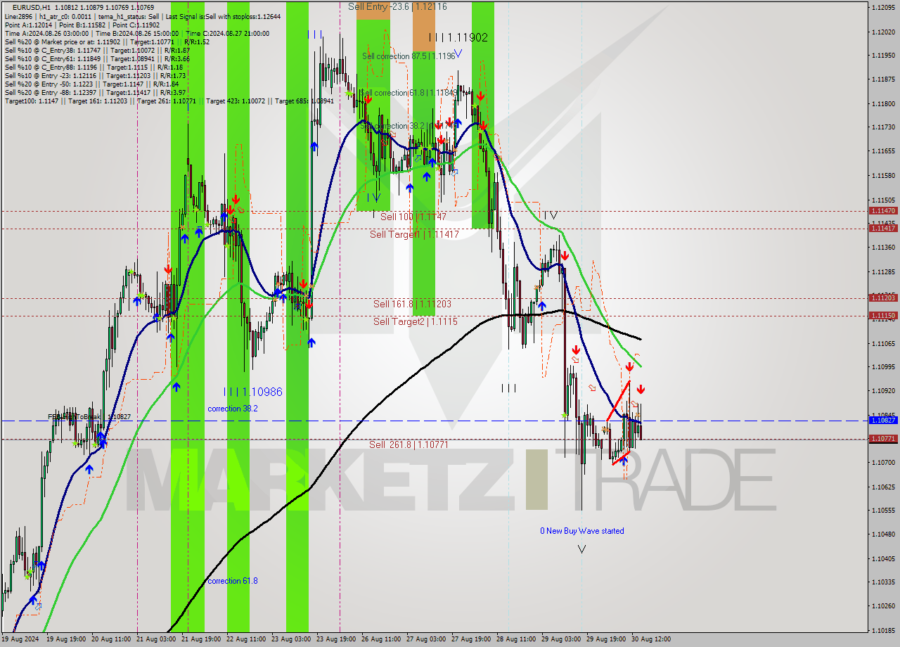 EURUSD MultiTimeframe analysis at date 2024.08.30 15:35