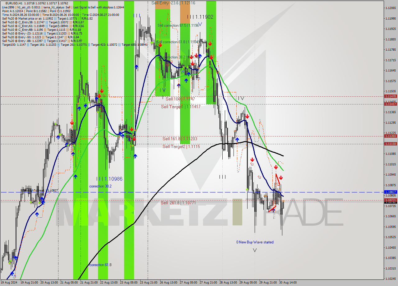 EURUSD MultiTimeframe analysis at date 2024.08.30 17:00