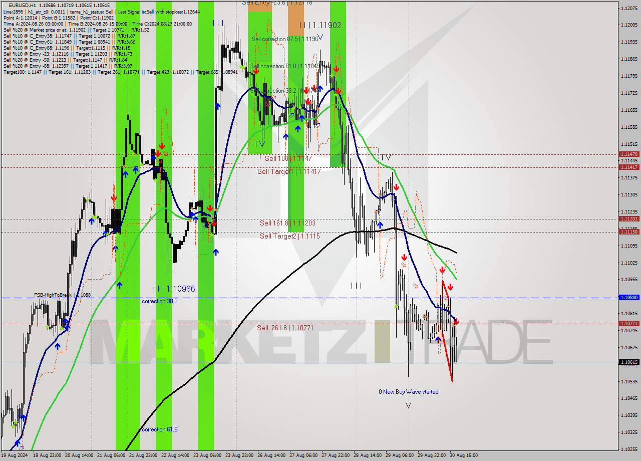 EURUSD MultiTimeframe analysis at date 2024.08.30 18:13