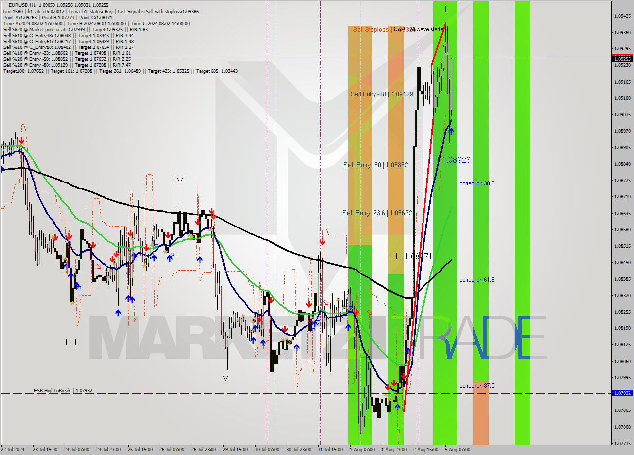 EURUSD MultiTimeframe analysis at date 2024.08.05 10:09