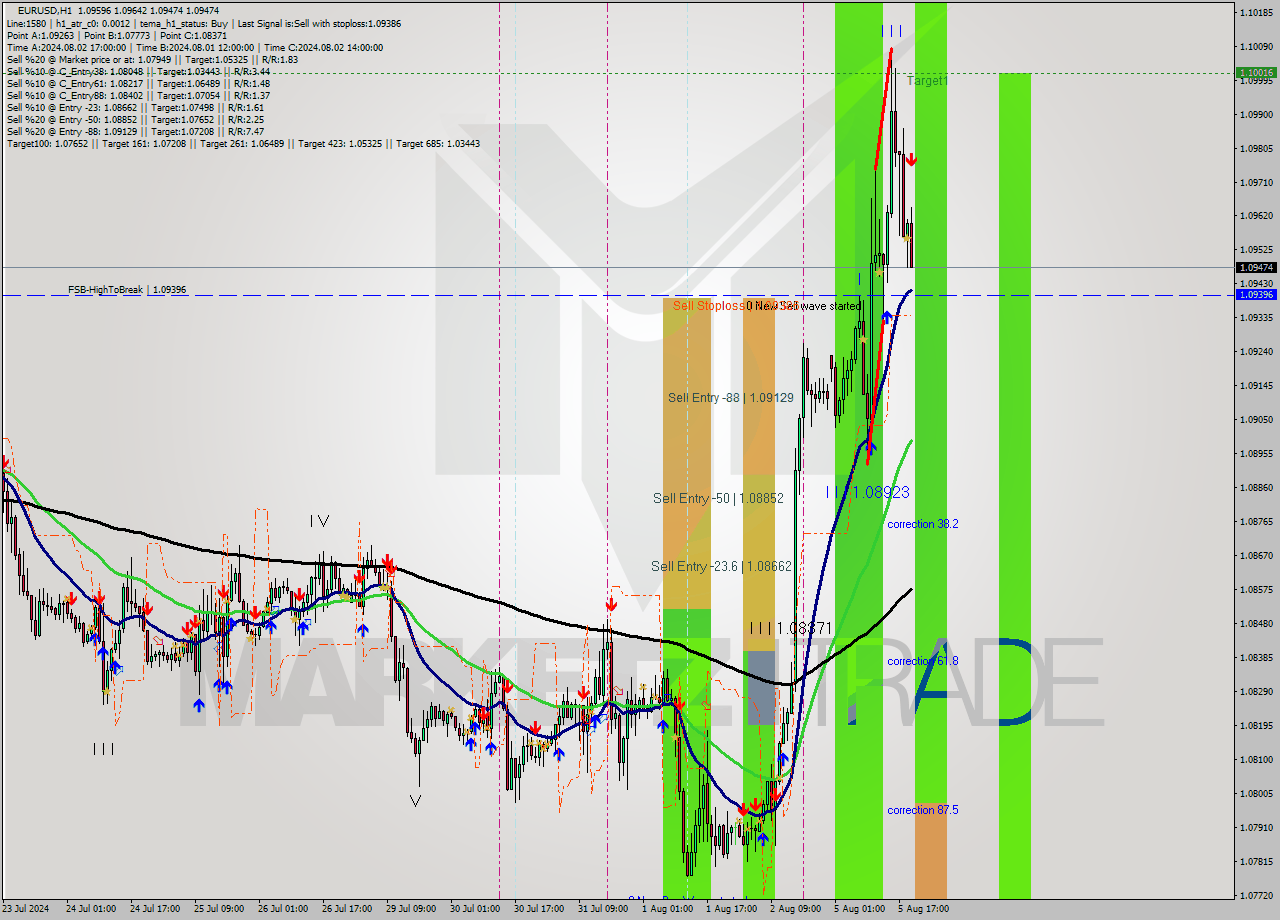 EURUSD MultiTimeframe analysis at date 2024.08.05 20:35