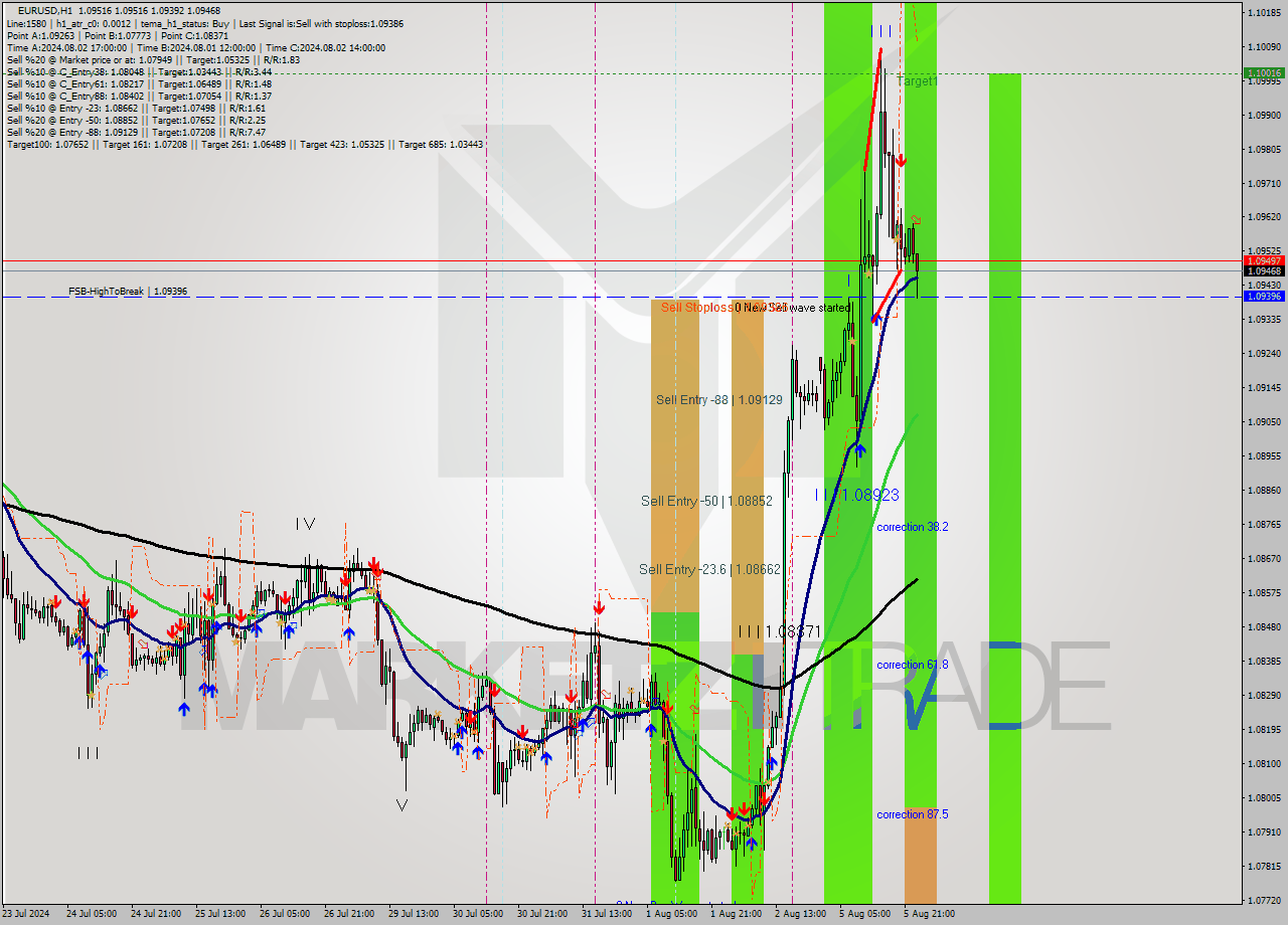 EURUSD MultiTimeframe analysis at date 2024.08.06 00:00