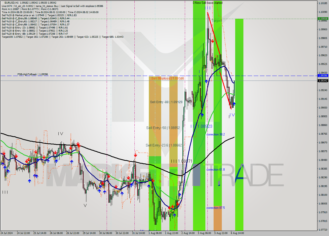 EURUSD MultiTimeframe analysis at date 2024.08.06 17:57
