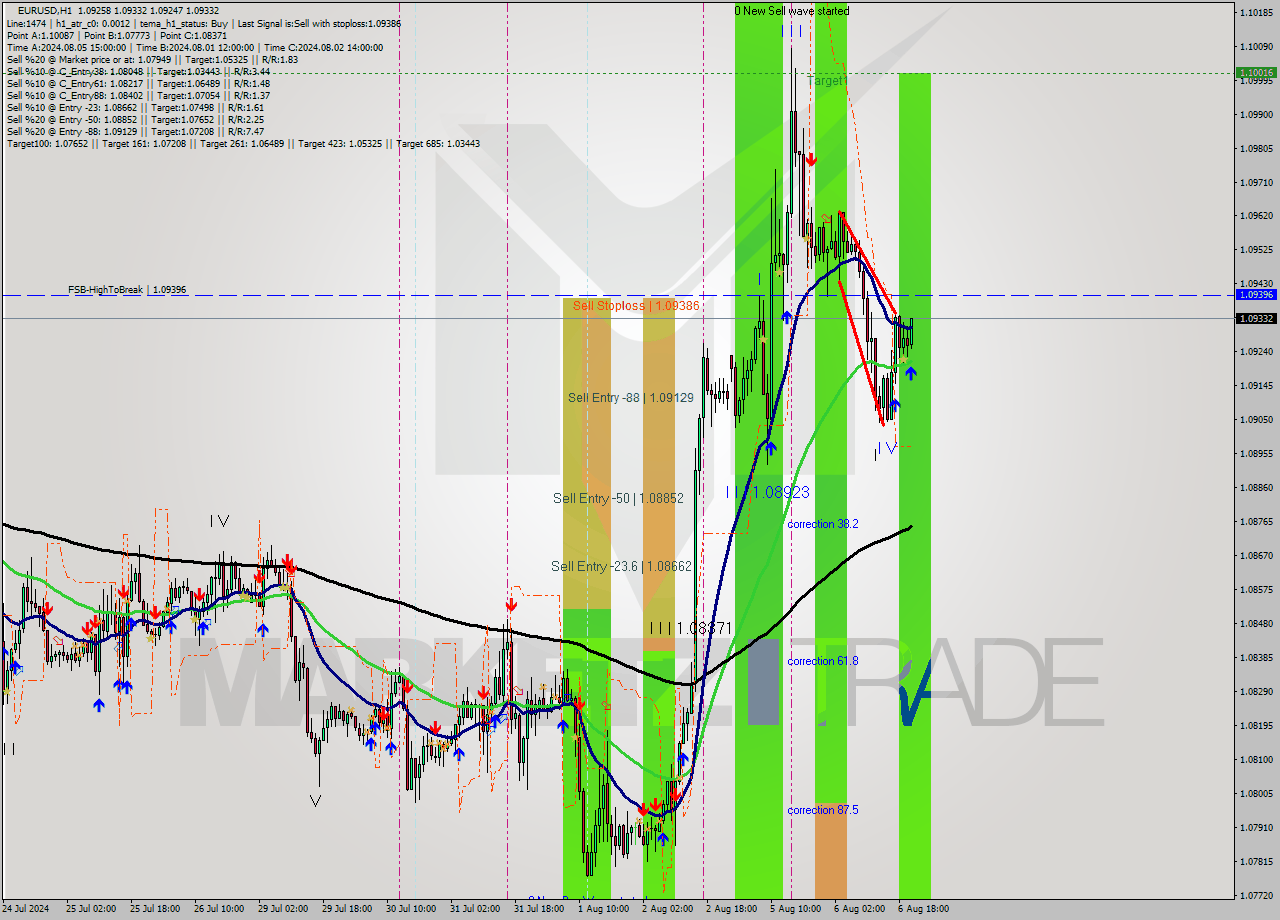 EURUSD MultiTimeframe analysis at date 2024.08.06 21:41