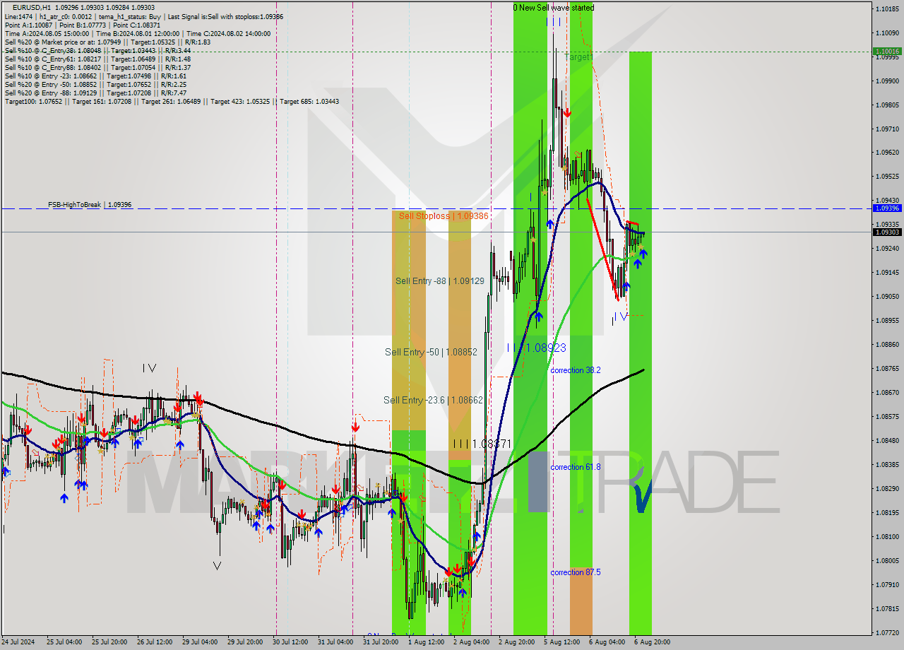 EURUSD MultiTimeframe analysis at date 2024.08.06 23:00