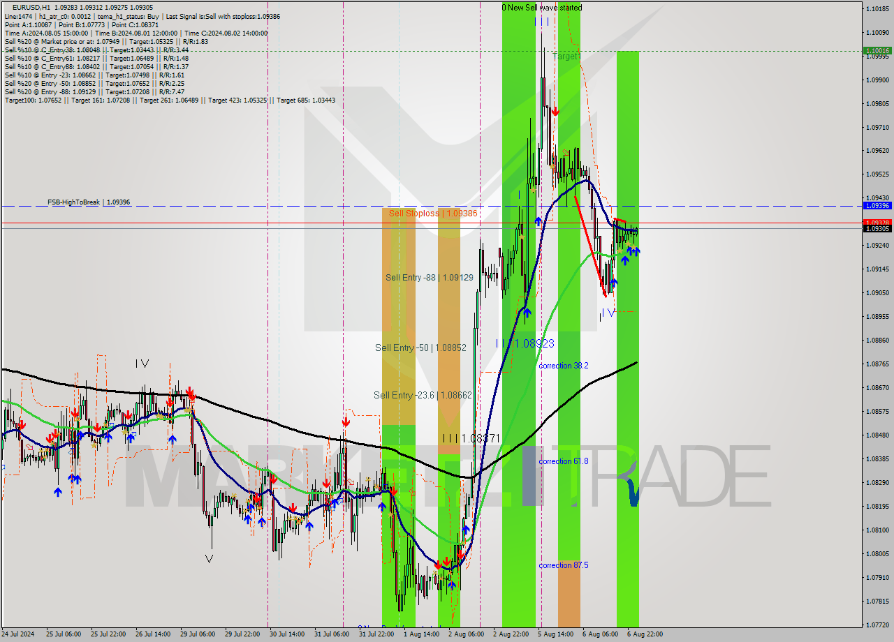EURUSD MultiTimeframe analysis at date 2024.08.07 01:00
