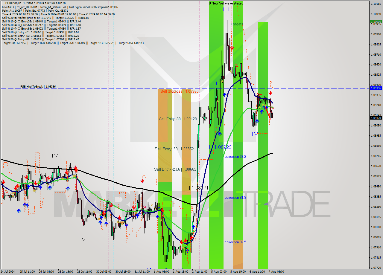 EURUSD MultiTimeframe analysis at date 2024.08.07 06:15