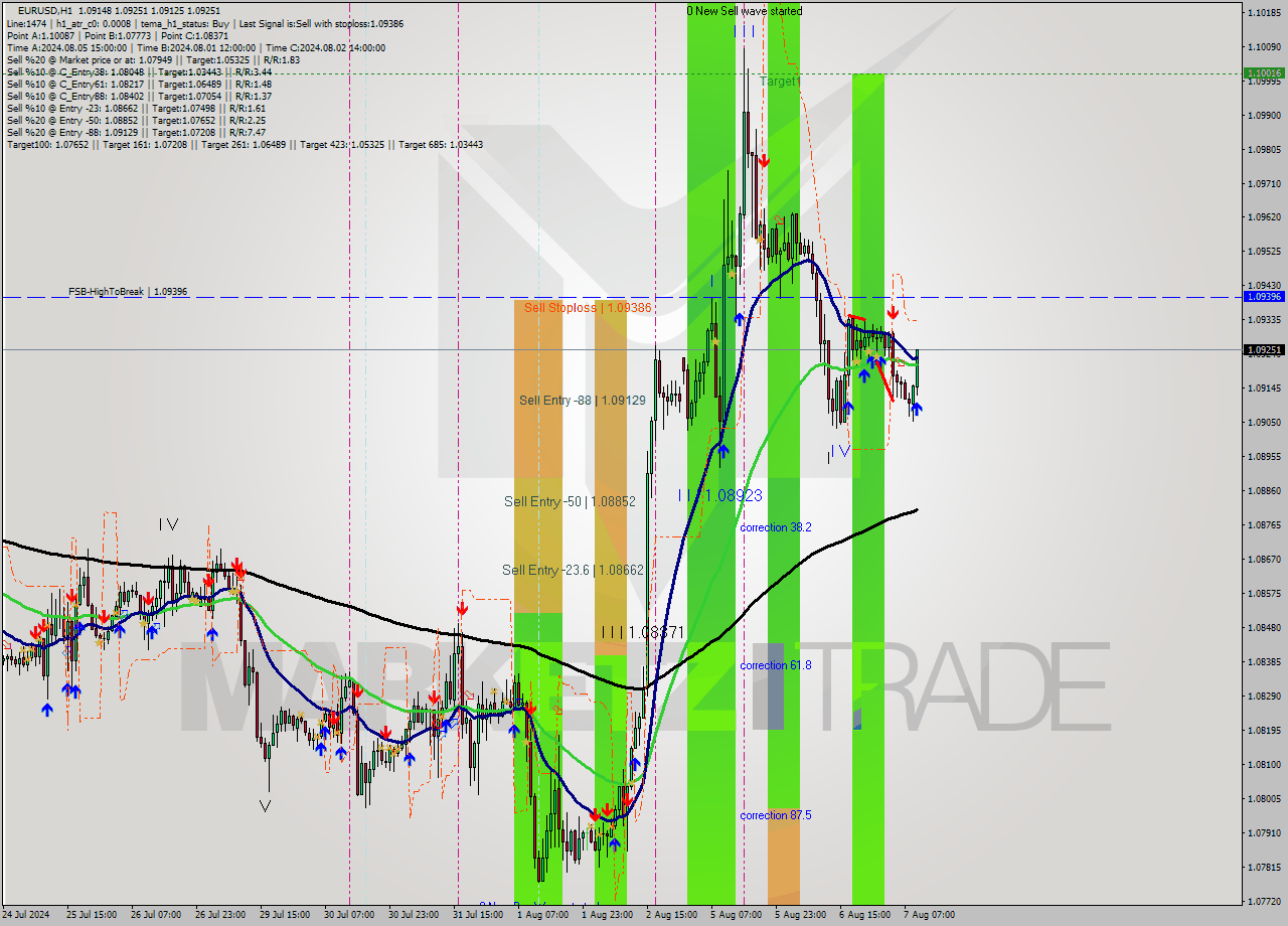 EURUSD MultiTimeframe analysis at date 2024.08.07 10:44