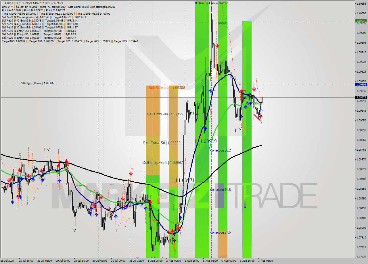 EURUSD MultiTimeframe analysis at date 2024.08.07 11:27