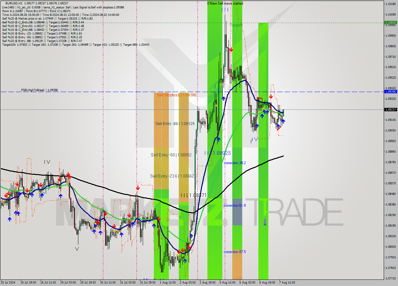 EURUSD MultiTimeframe analysis at date 2024.08.07 14:37