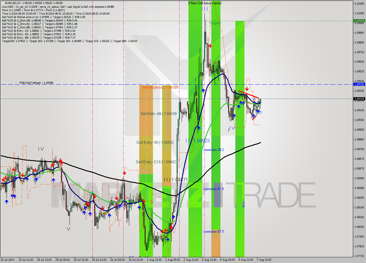 EURUSD MultiTimeframe analysis at date 2024.08.07 16:32