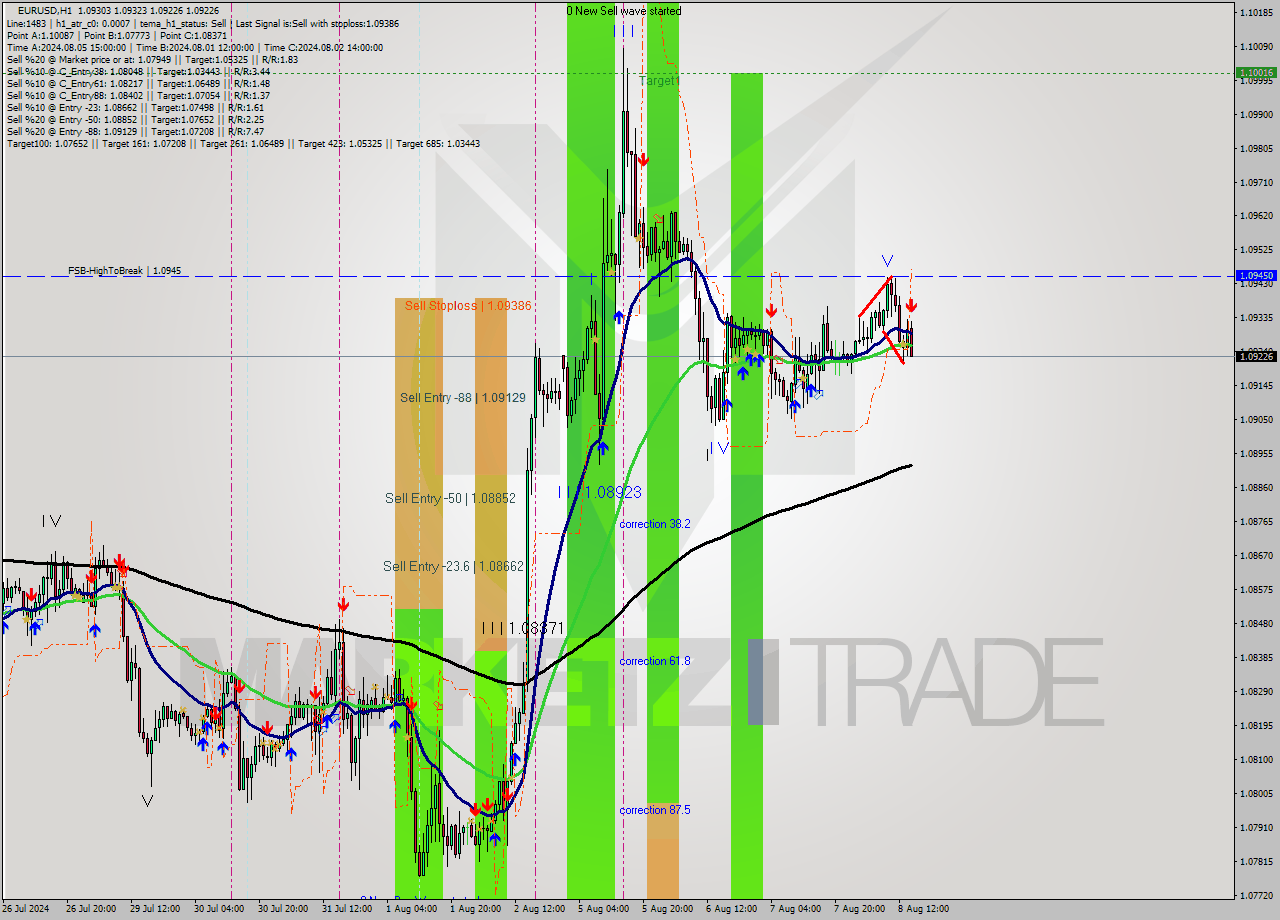 EURUSD MultiTimeframe analysis at date 2024.08.08 15:30
