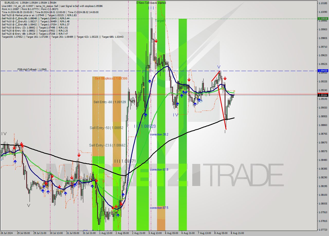 EURUSD MultiTimeframe analysis at date 2024.08.09 00:00