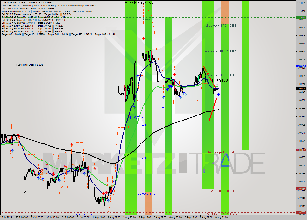 EURUSD MultiTimeframe analysis at date 2024.08.09 02:01