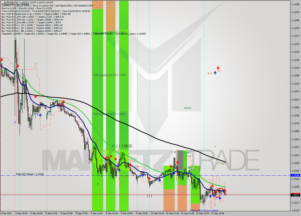 EURUSD M15 Signal