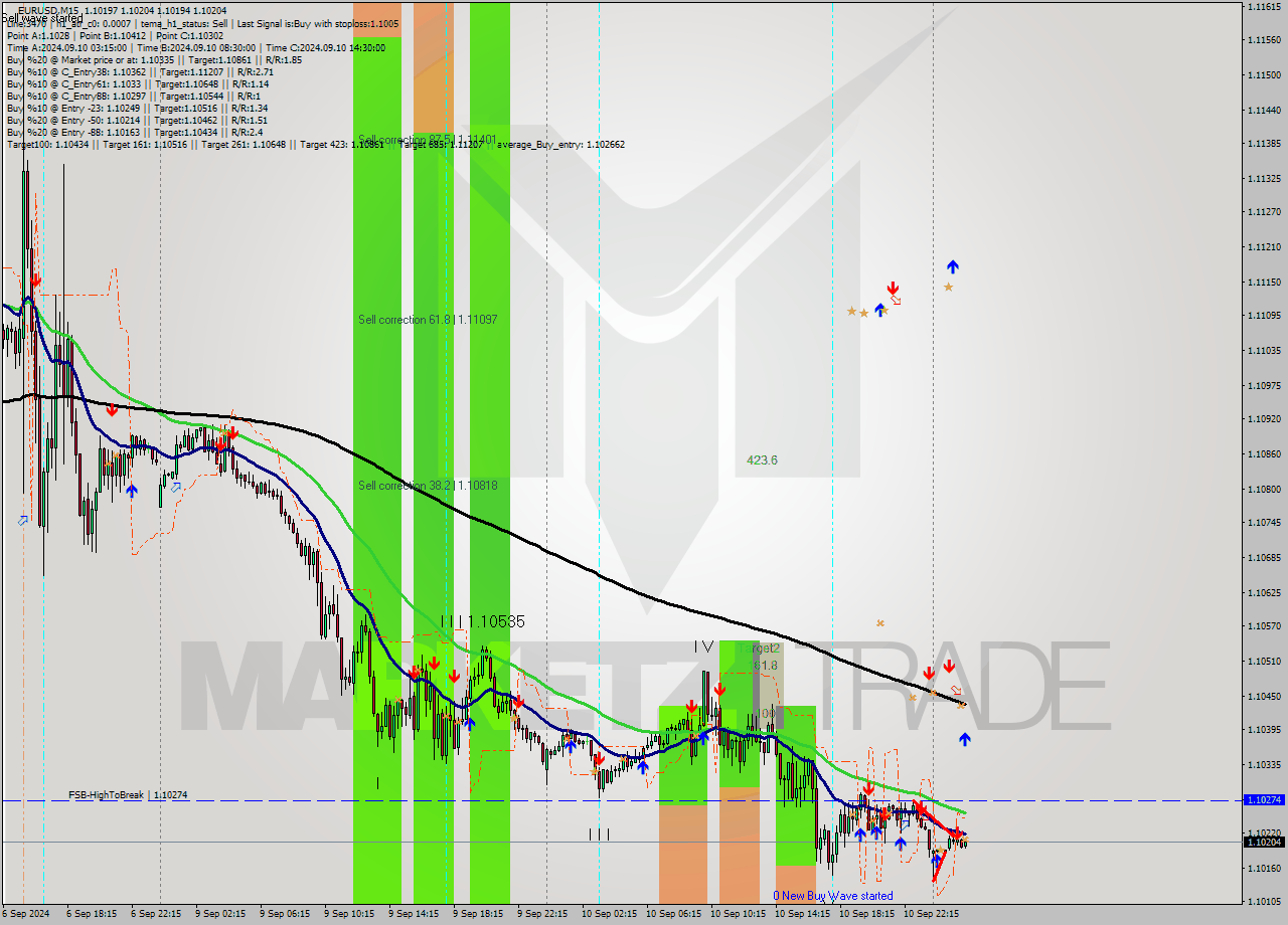 EURUSD M15 Signal