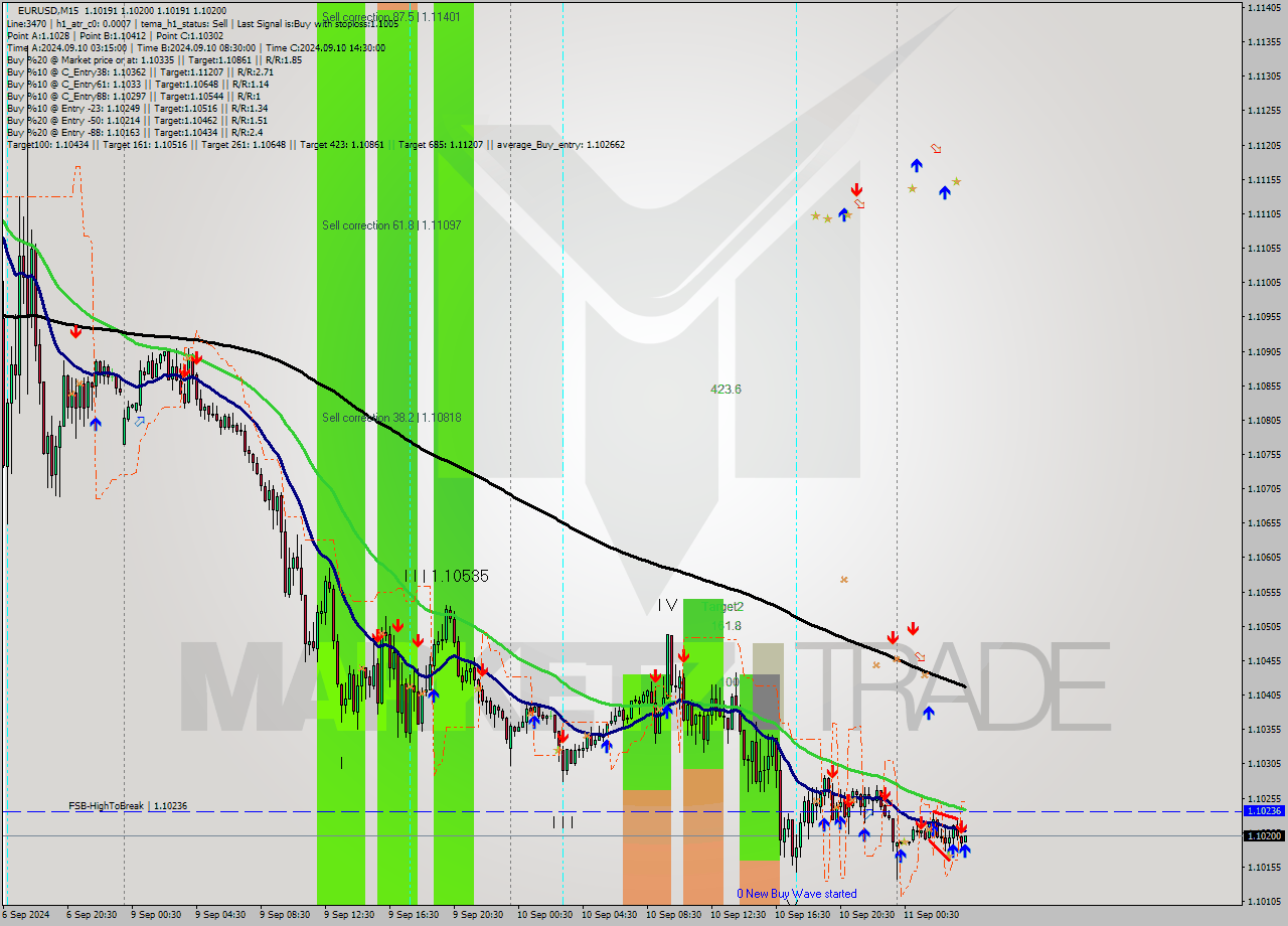 EURUSD M15 Signal