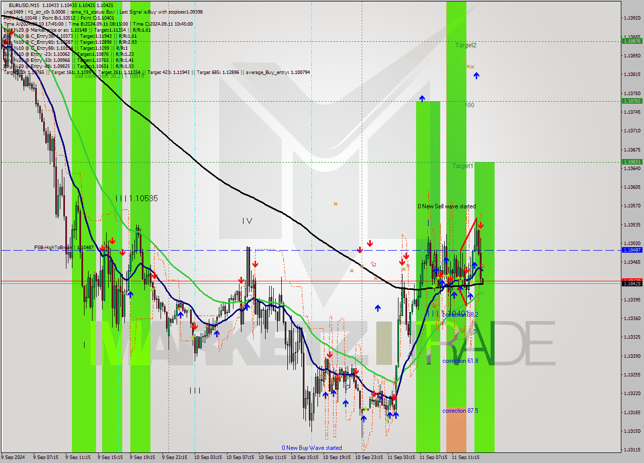 EURUSD M15 Signal