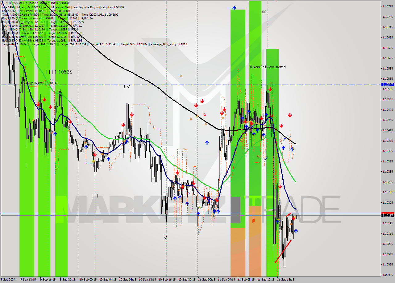 EURUSD M15 Signal