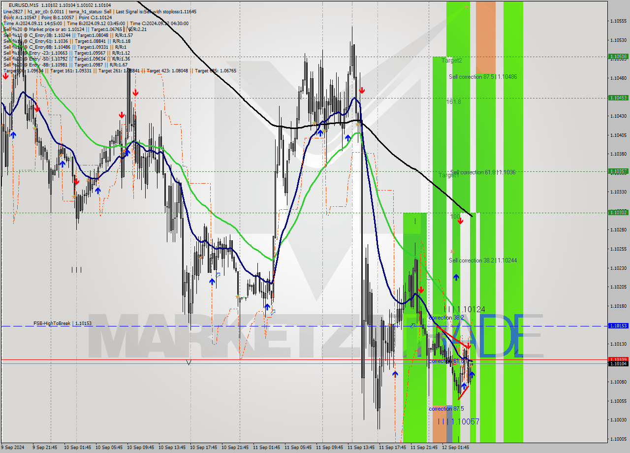EURUSD M15 Analysis EURUSD M15 Signal