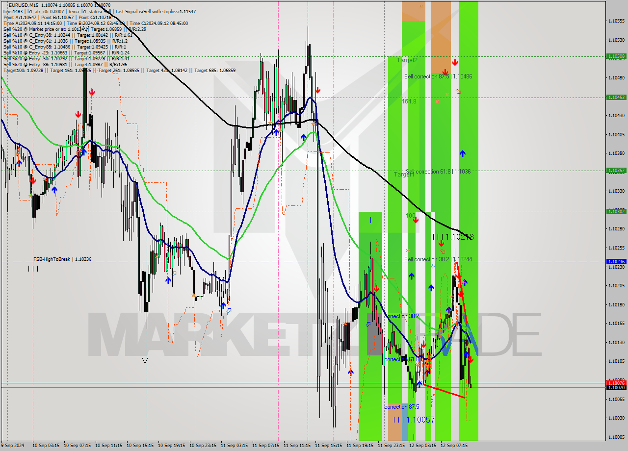 EURUSD M15 Analysis EURUSD M15 Signal