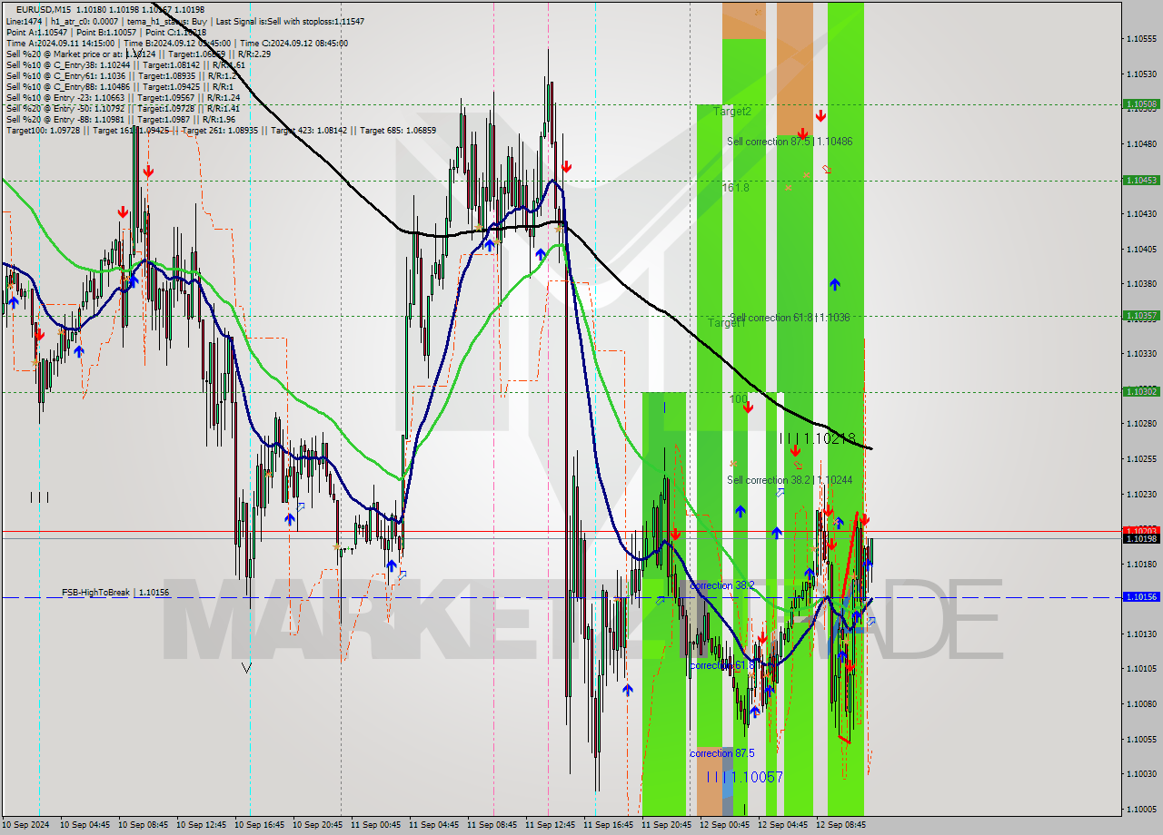 EURUSD M15 Signal