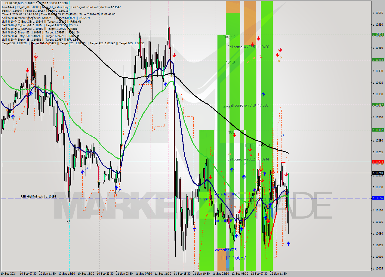 EURUSD M15 Signal