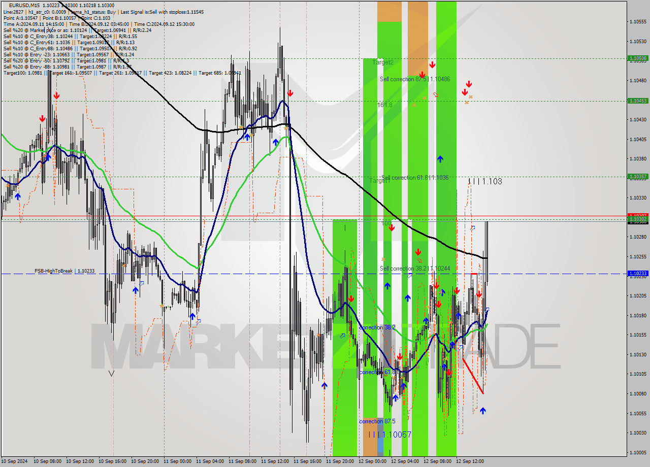 EURUSD M15 Signal