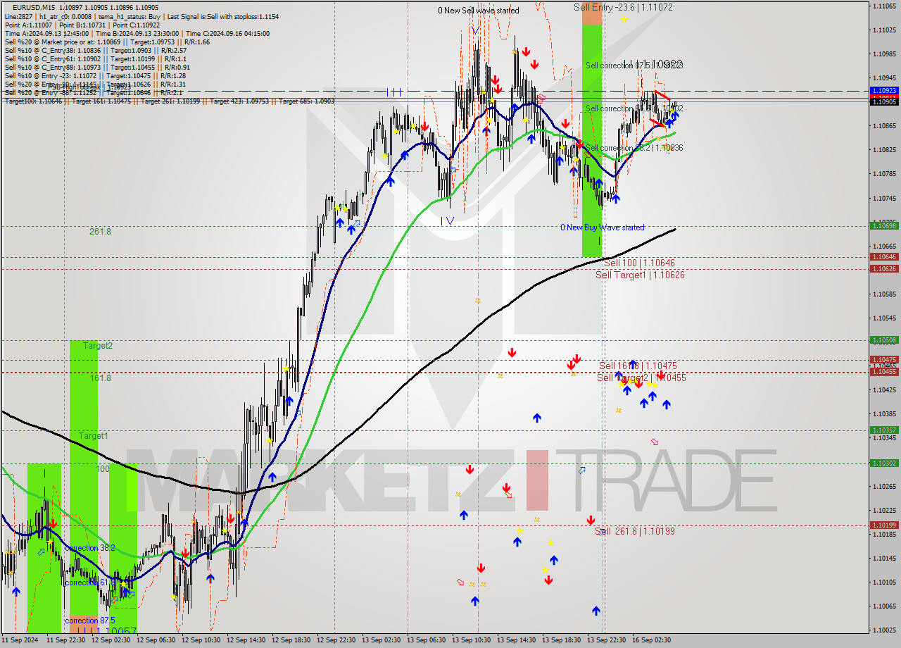 EURUSD M15 Analysis EURUSD M15 Signal