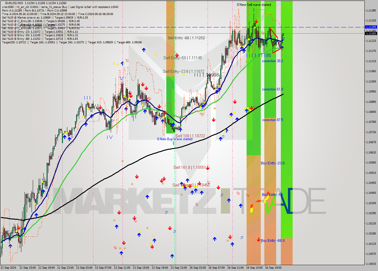 EURUSD M15 Signal