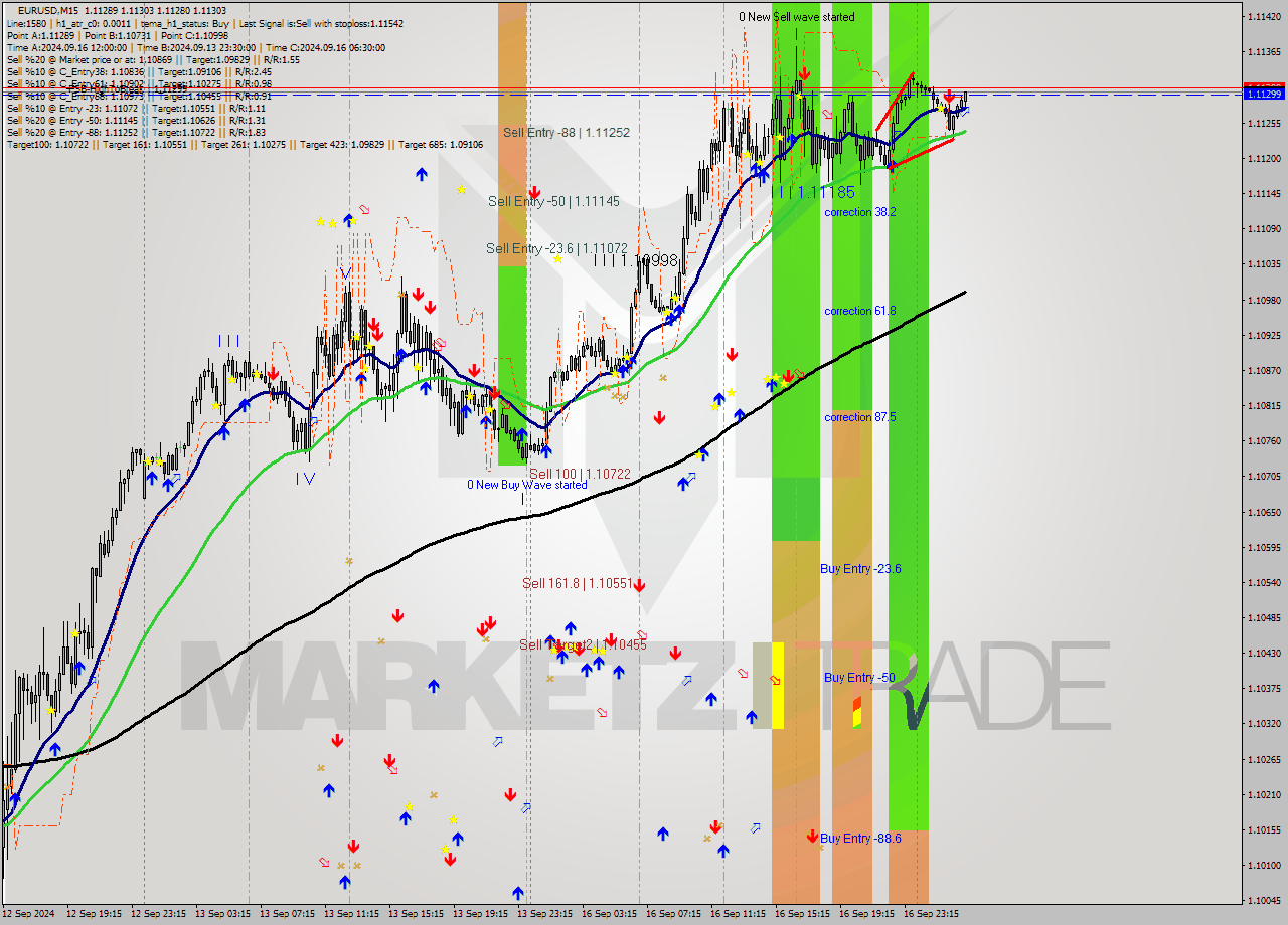 EURUSD M15 Signal