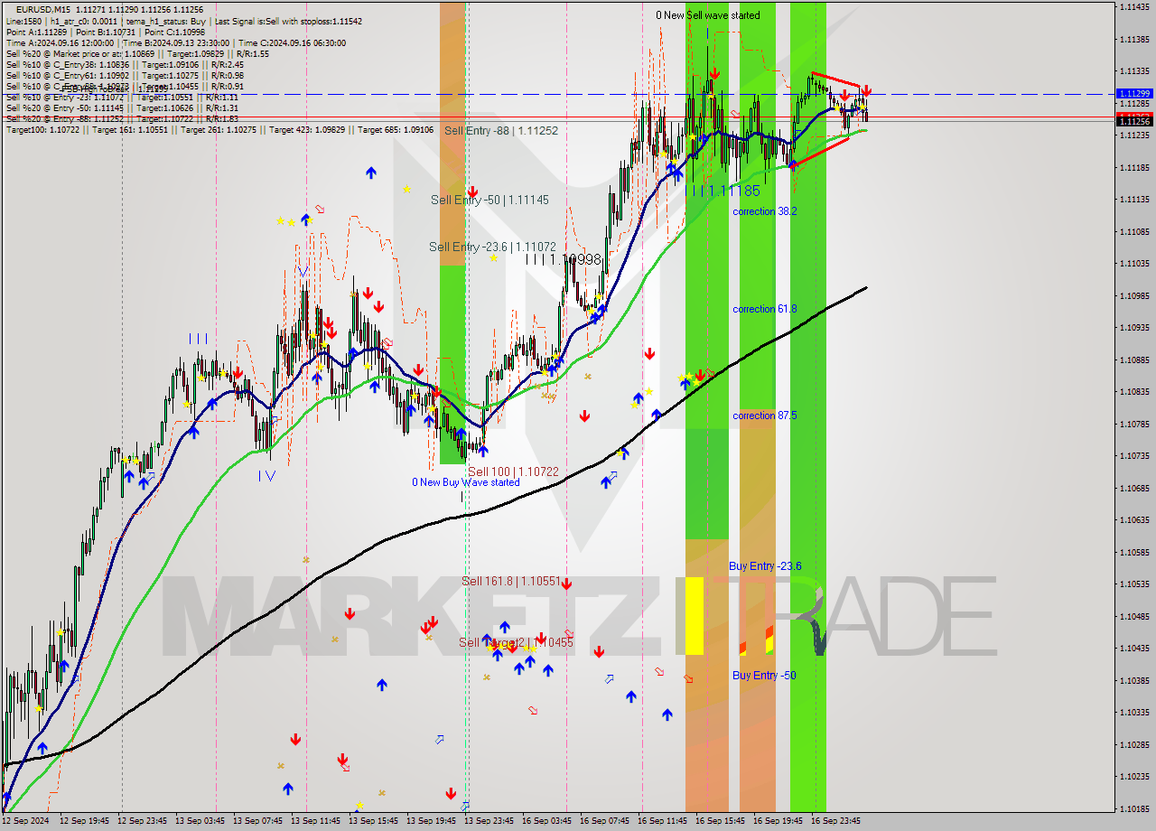 EURUSD M15 Signal