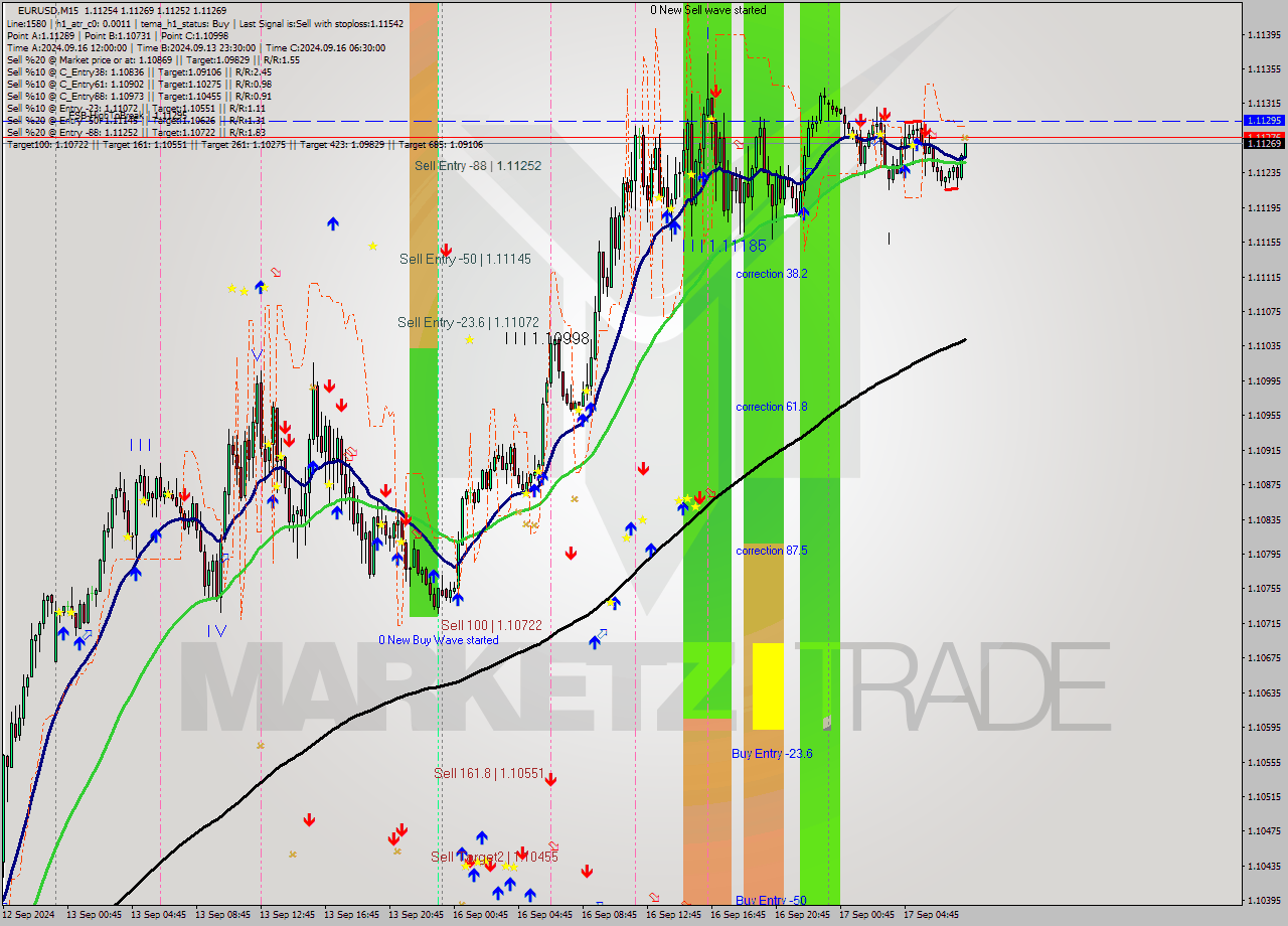 EURUSD M15 Signal