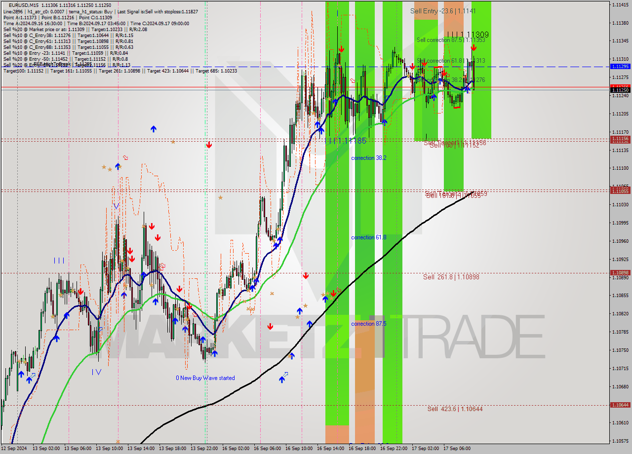 EURUSD M15 Signal