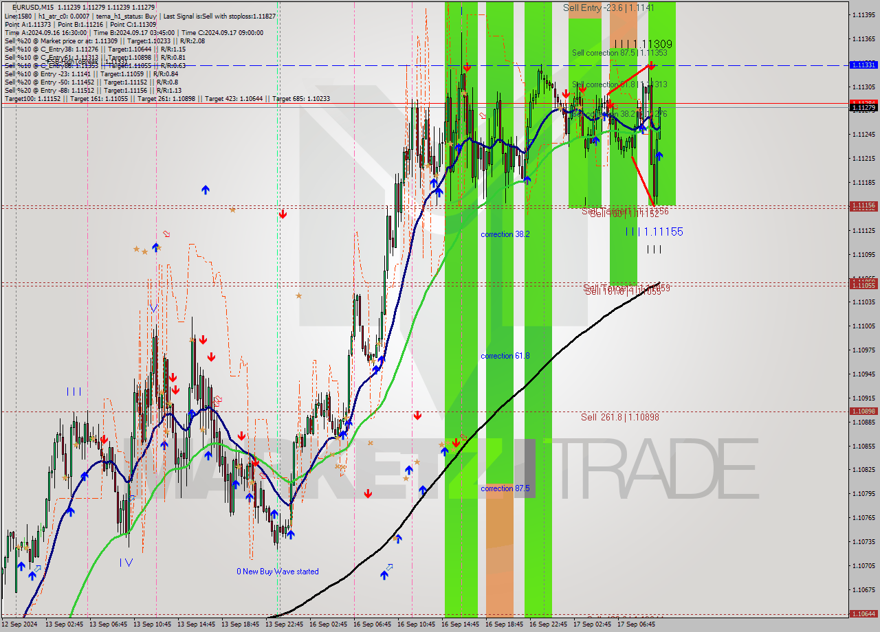 EURUSD M15 Signal